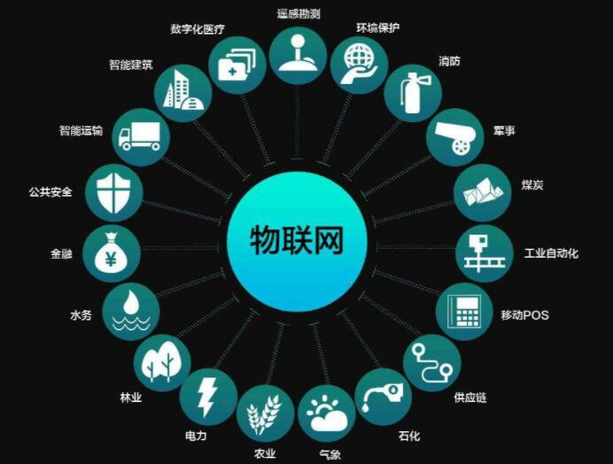 物联网手艺能为现代化都会生长带来什么