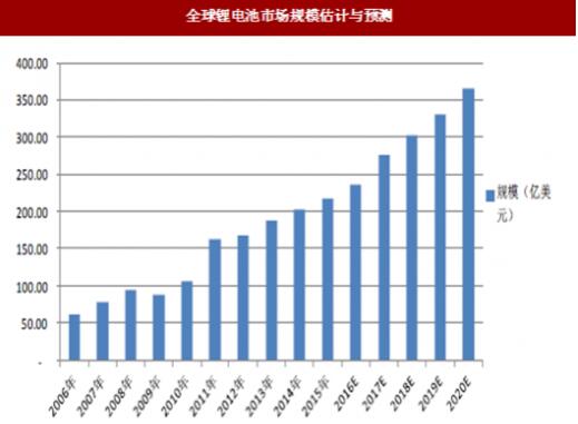 全球锂电池市场规格预计与展望